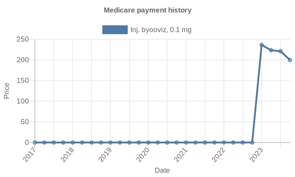 Medicare history